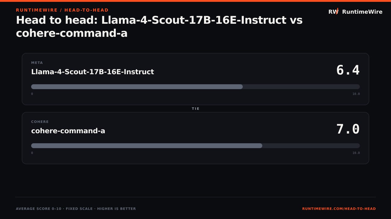 RuntimeWire Head-to-Head: Head to head: Llama-4-Scout-17B-16E-Instruct vs cohere-command-a