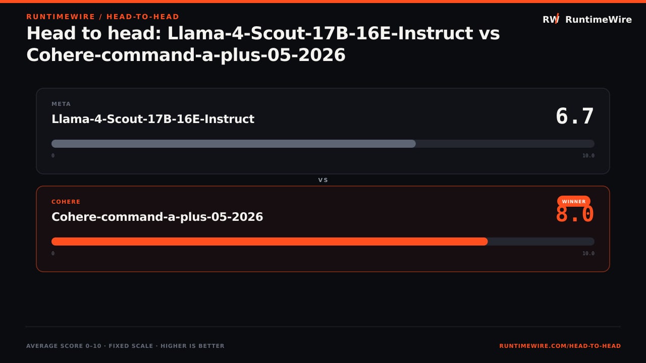 RuntimeWire Head-to-Head: Head to head: Llama-4-Scout-17B-16E-Instruct vs Cohere-command-a-plus-05-2026