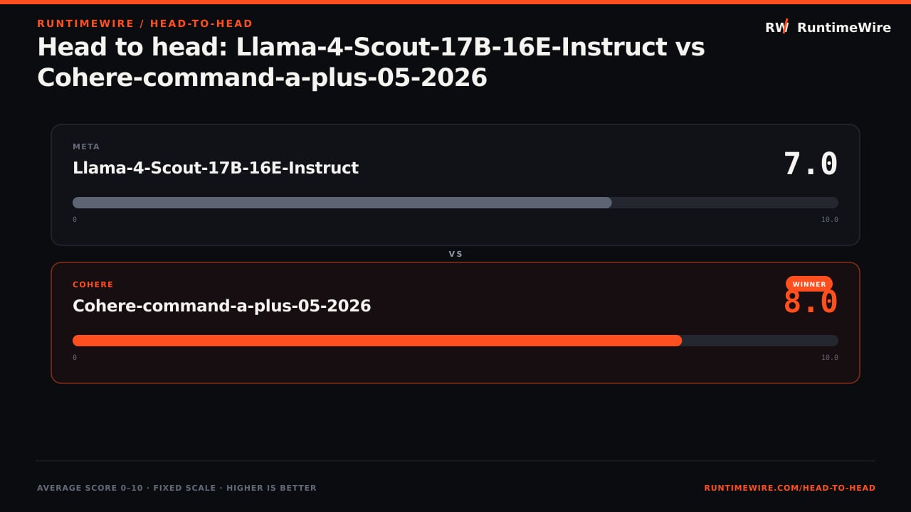 RuntimeWire Head-to-Head: Head to head: Llama-4-Scout-17B-16E-Instruct vs Cohere-command-a-plus-05-2026