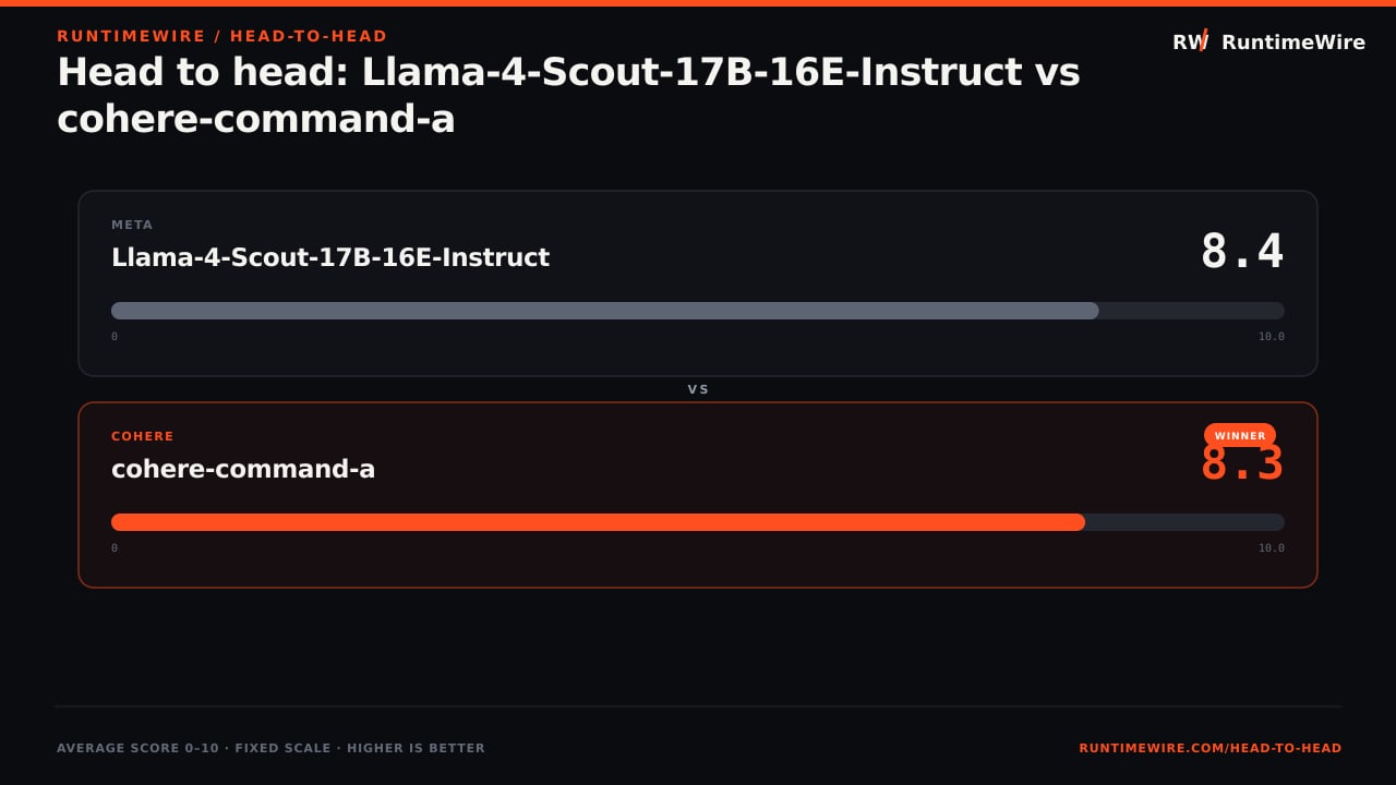 RuntimeWire Head-to-Head: Head to head: Llama-4-Scout-17B-16E-Instruct vs cohere-command-a