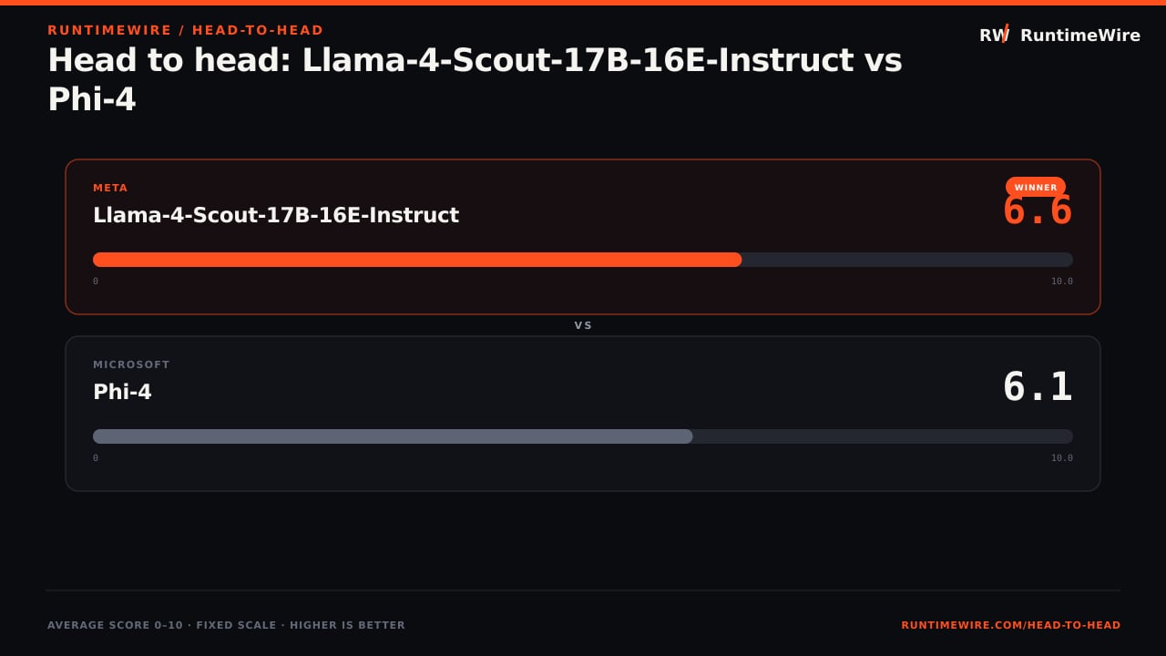 RuntimeWire Head-to-Head: Head to head: Llama-4-Scout-17B-16E-Instruct vs Phi-4