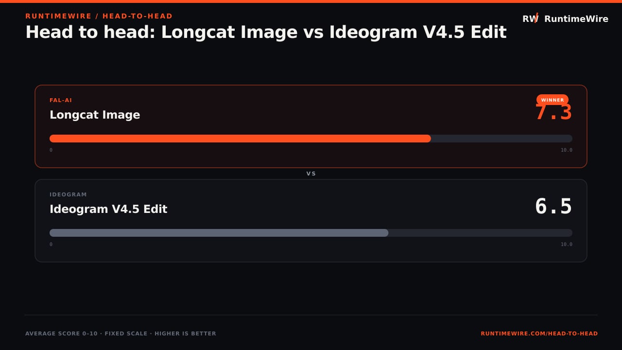 RuntimeWire Head-to-Head: Head to head: Longcat Image vs Ideogram V4.5 Edit