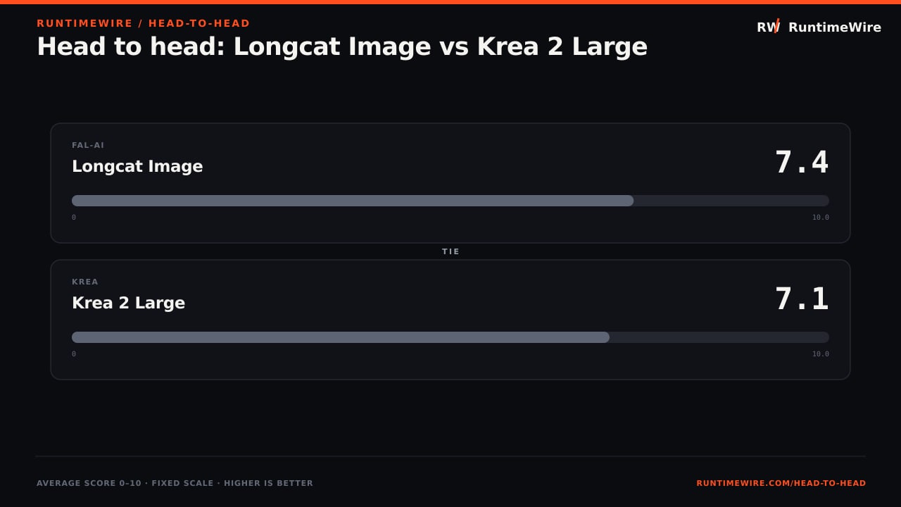 RuntimeWire Head-to-Head: Head to head: Longcat Image vs Krea 2 Large