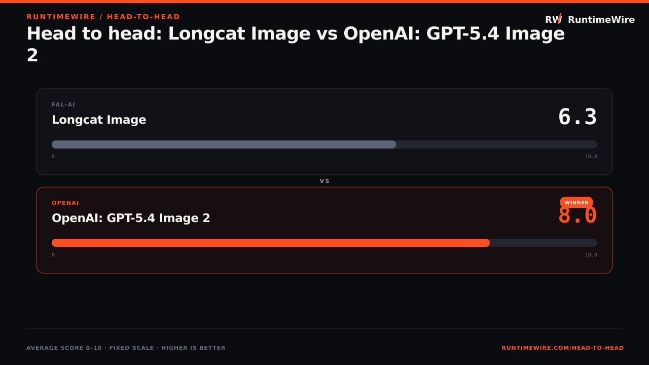 RuntimeWire Head-to-Head: Head to head: Longcat Image vs OpenAI: GPT-5.4 Image 2