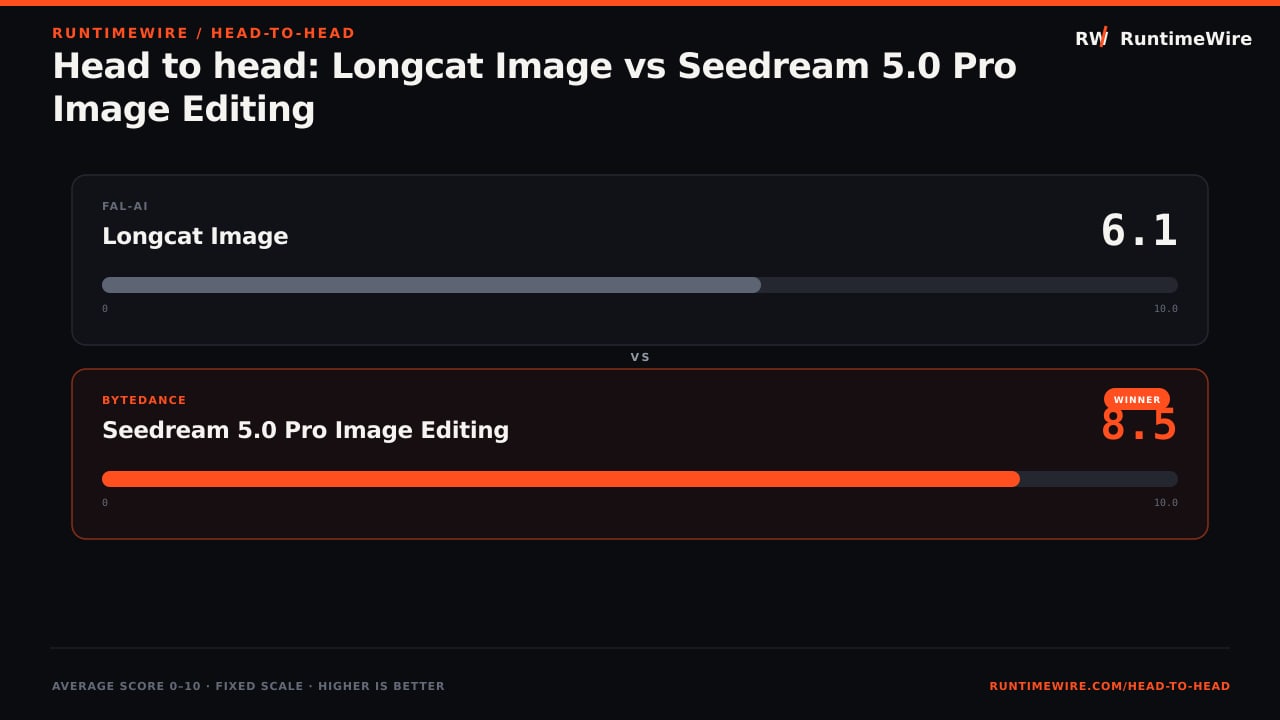 RuntimeWire Head-to-Head: Head to head: Longcat Image vs Seedream 5.0 Pro Image Editing