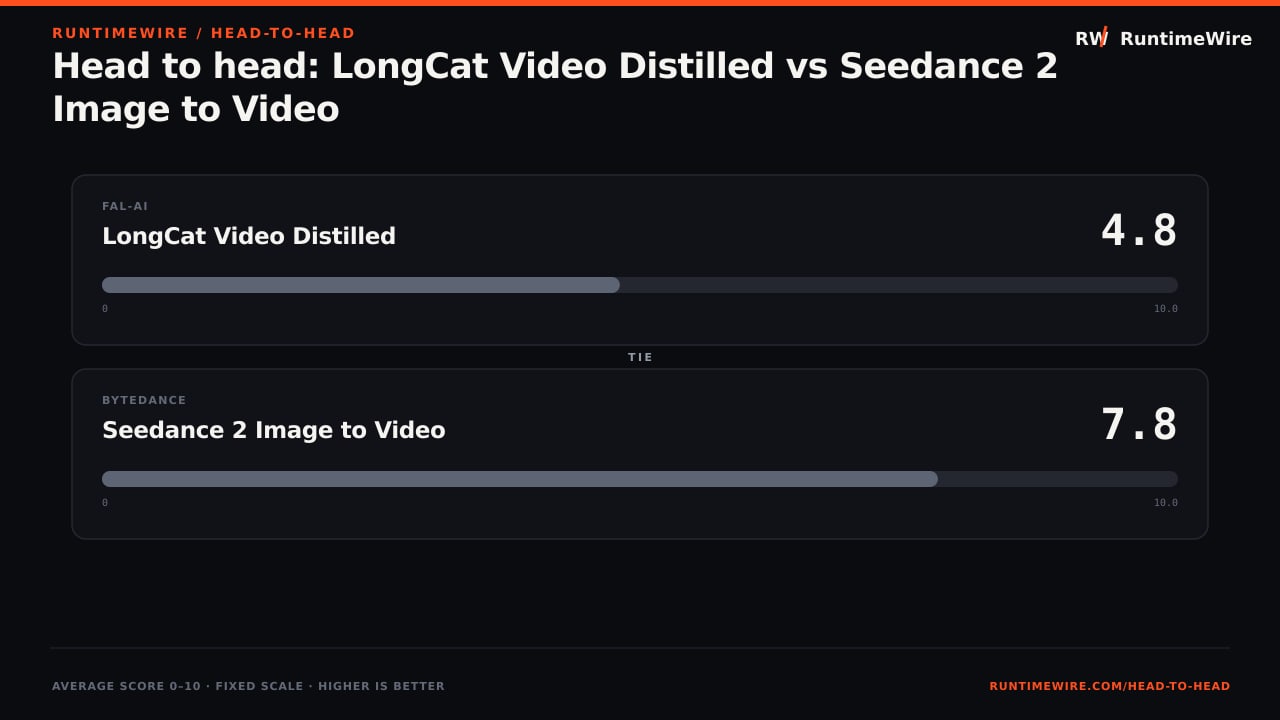 RuntimeWire Head-to-Head: Head to head: LongCat Video Distilled vs Seedance 2 Image to Video