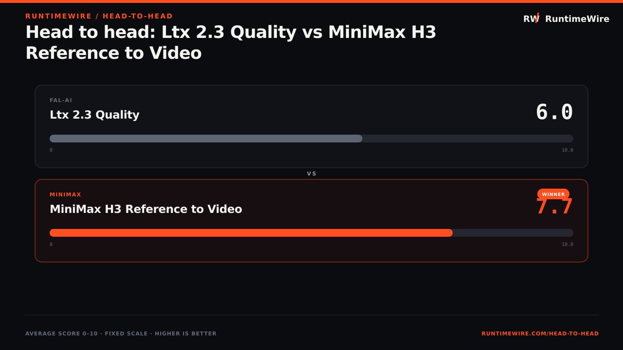 RuntimeWire Head-to-Head: Head to head: Ltx 2.3 Quality vs MiniMax H3 Reference to Video