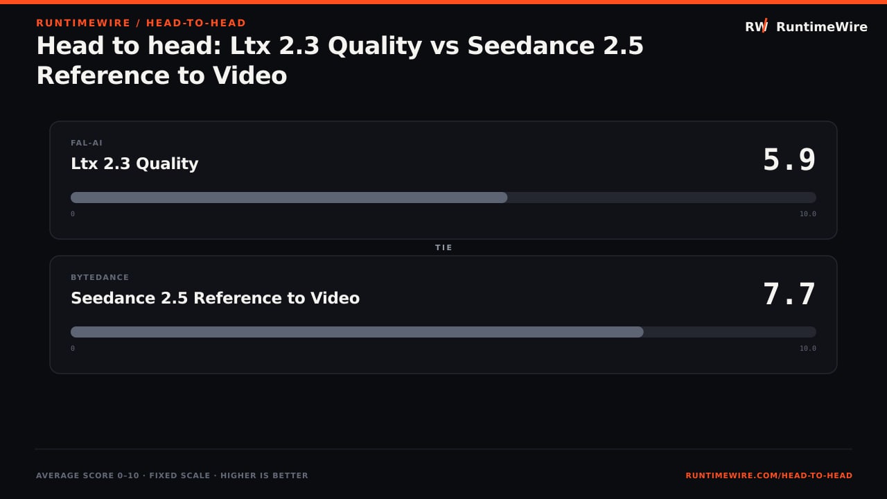 RuntimeWire Head-to-Head: Head to head: Ltx 2.3 Quality vs Seedance 2.5 Reference to Video