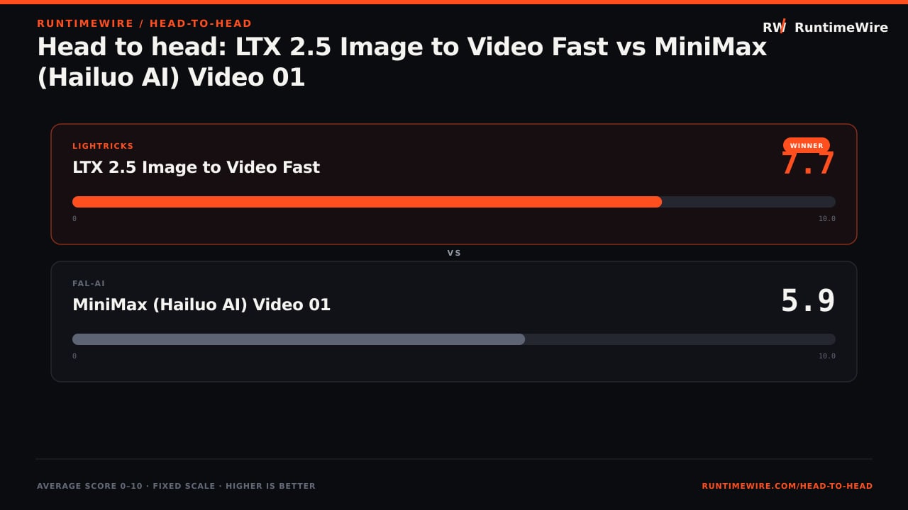 RuntimeWire Head-to-Head: Head to head: LTX 2.5 Image to Video Fast vs MiniMax (Hailuo AI) Video 01