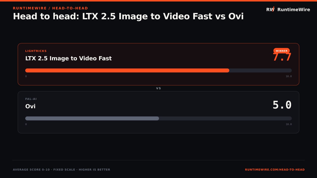 RuntimeWire Head-to-Head: Head to head: LTX 2.5 Image to Video Fast vs Ovi