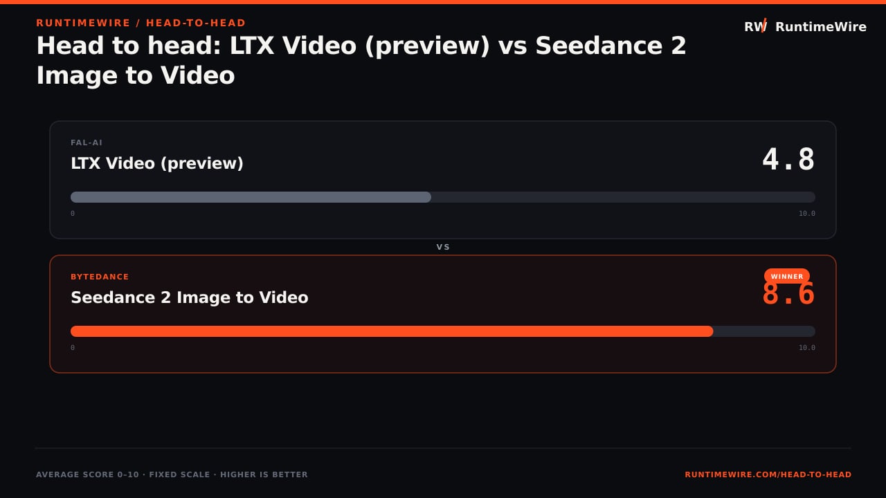 RuntimeWire Head-to-Head: Head to head: LTX Video (preview) vs Seedance 2 Image to Video