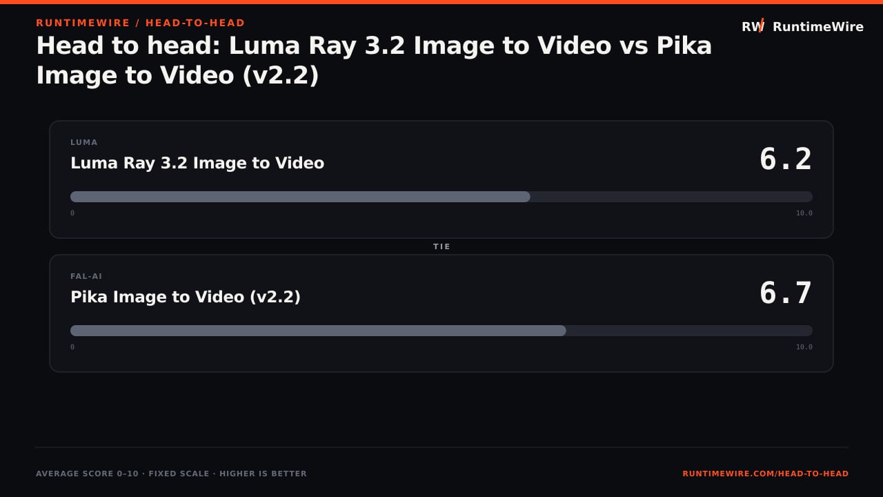 RuntimeWire Head-to-Head: Head to head: Luma Ray 3.2 Image to Video vs Pika Image to Video (v2.2)