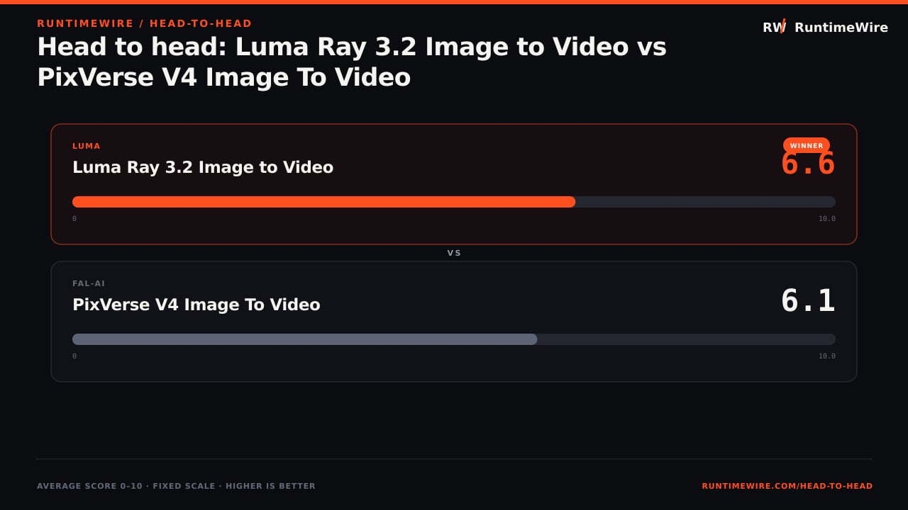 RuntimeWire Head-to-Head: Head to head: Luma Ray 3.2 Image to Video vs PixVerse V4 Image To Video