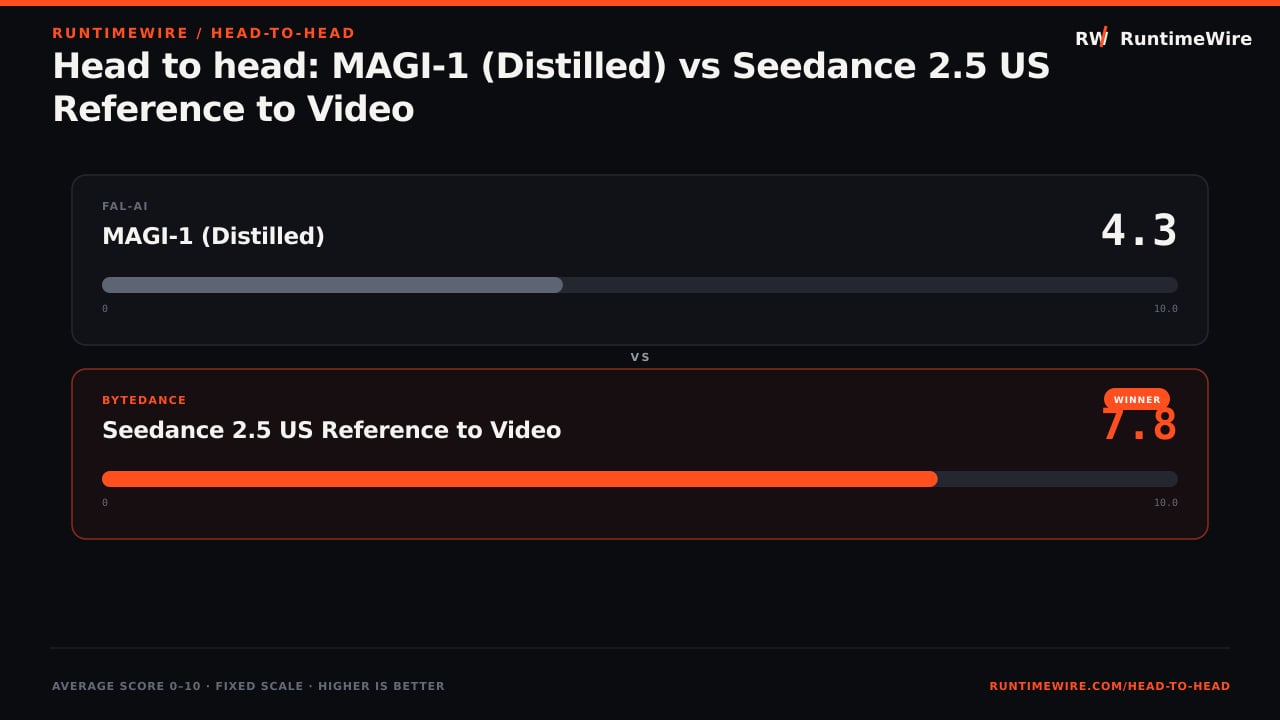 RuntimeWire Head-to-Head: Head to head: MAGI-1 (Distilled) vs Seedance 2.5 US Reference to Video