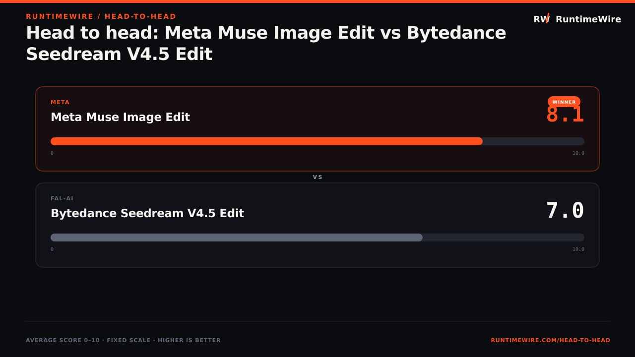 RuntimeWire Head-to-Head: Head to head: Meta Muse Image Edit vs Bytedance Seedream V4.5 Edit