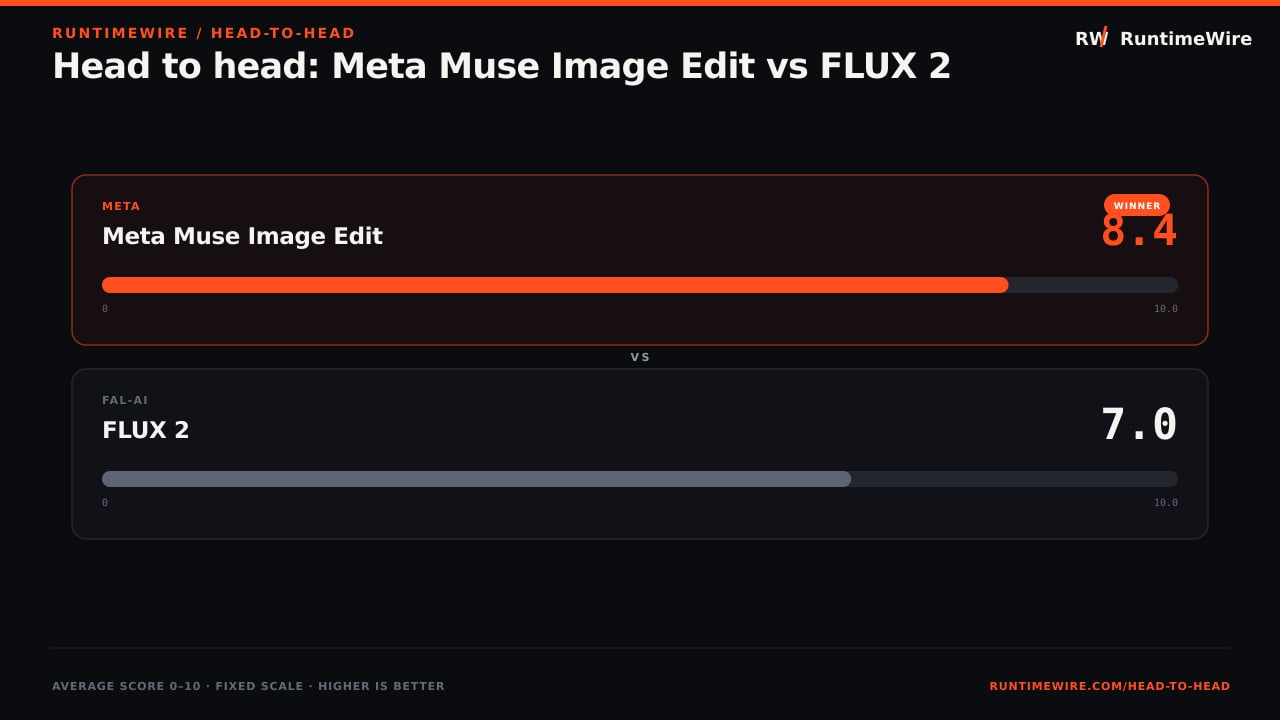 RuntimeWire Head-to-Head: Head to head: Meta Muse Image Edit vs FLUX 2