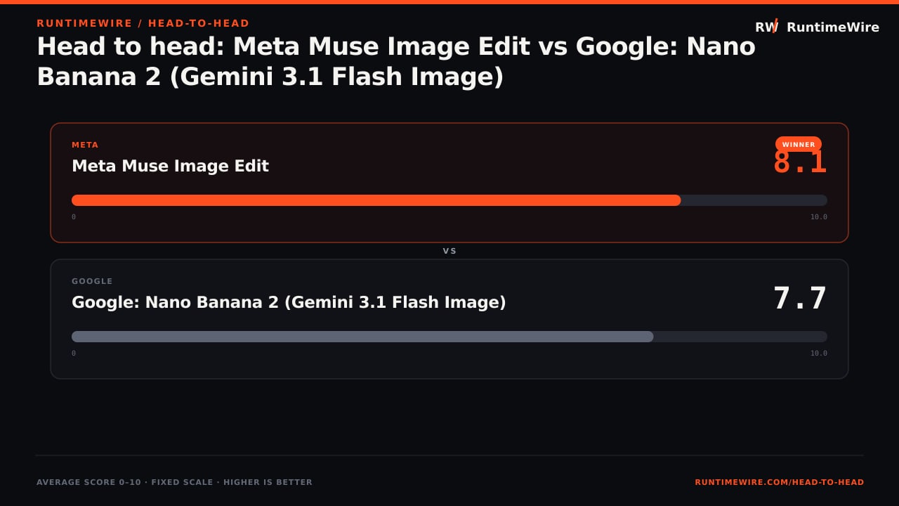 RuntimeWire Head-to-Head: Head to head: Meta Muse Image Edit vs Google: Nano Banana 2 (Gemini 3.1 Flash Image)