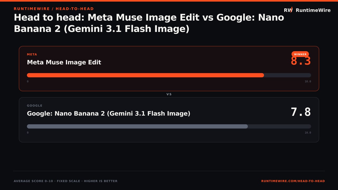 RuntimeWire Head-to-Head: Head to head: Meta Muse Image Edit vs Google: Nano Banana 2 (Gemini 3.1 Flash Image)