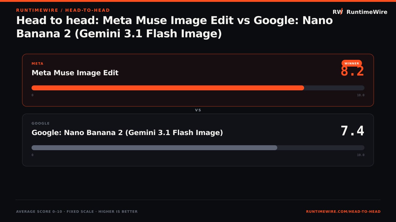 RuntimeWire Head-to-Head: Head to head: Meta Muse Image Edit vs Google: Nano Banana 2 (Gemini 3.1 Flash Image)