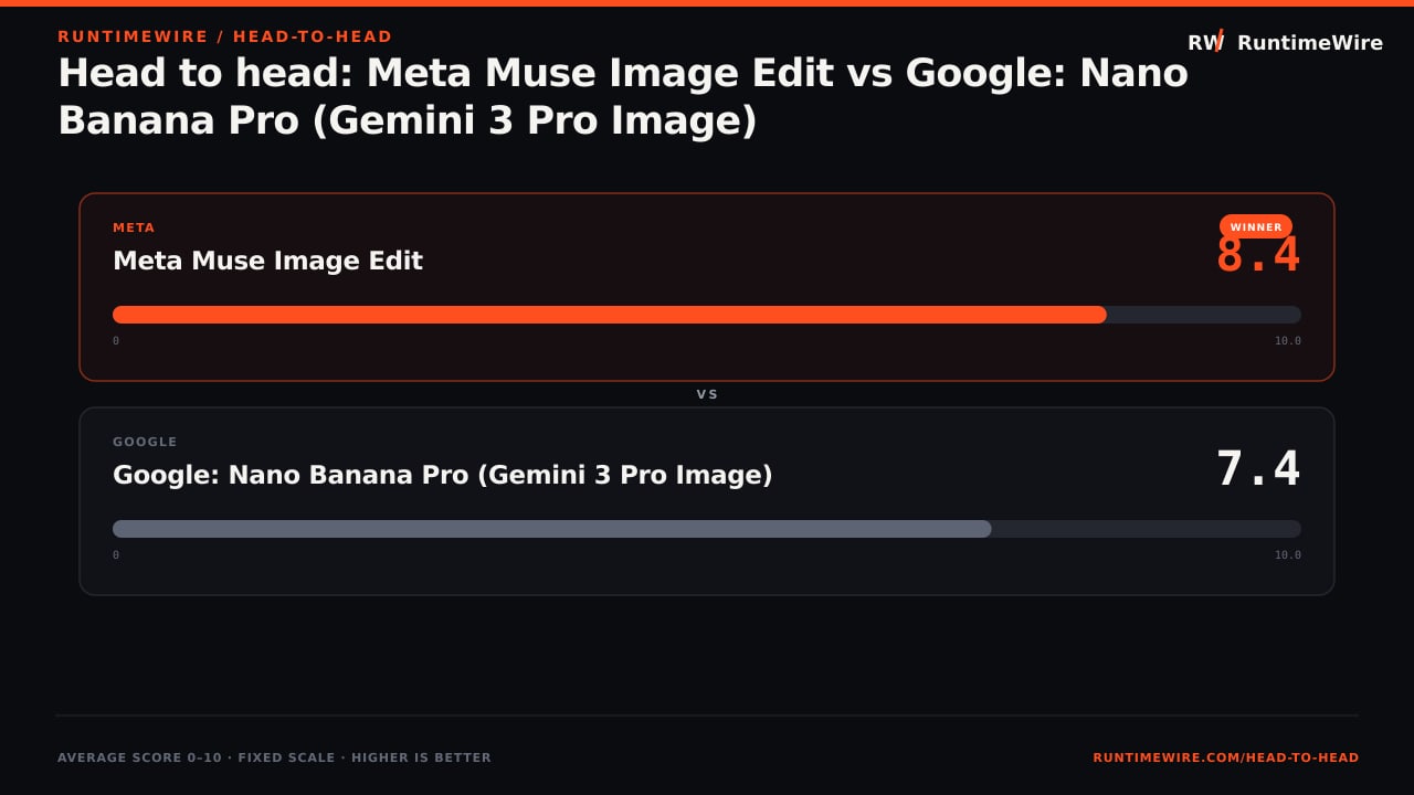 RuntimeWire Head-to-Head: Head to head: Meta Muse Image Edit vs Google: Nano Banana Pro (Gemini 3 Pro Image)