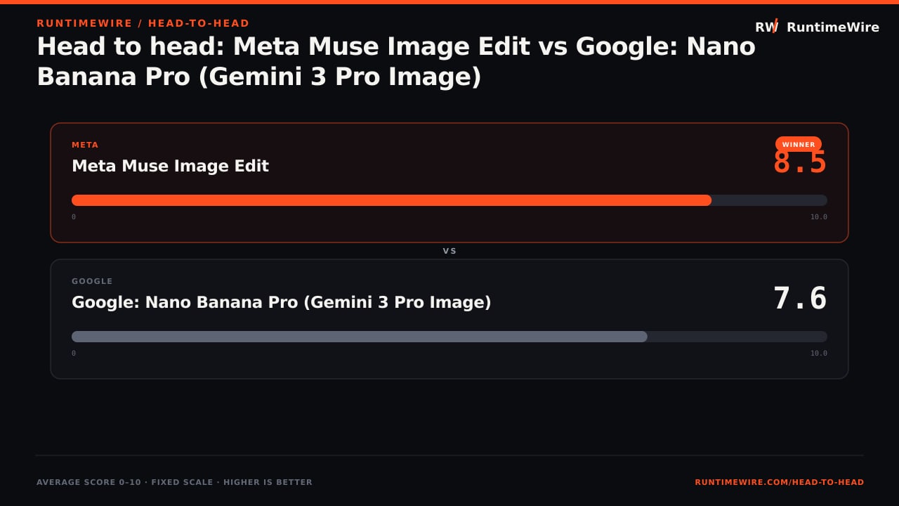 RuntimeWire Head-to-Head: Head to head: Meta Muse Image Edit vs Google: Nano Banana Pro (Gemini 3 Pro Image)
