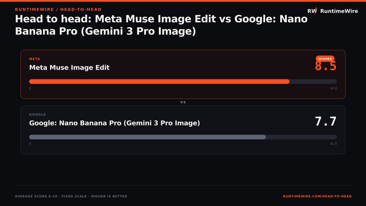 RuntimeWire Head-to-Head: Head to head: Meta Muse Image Edit vs Google: Nano Banana Pro (Gemini 3 Pro Image)