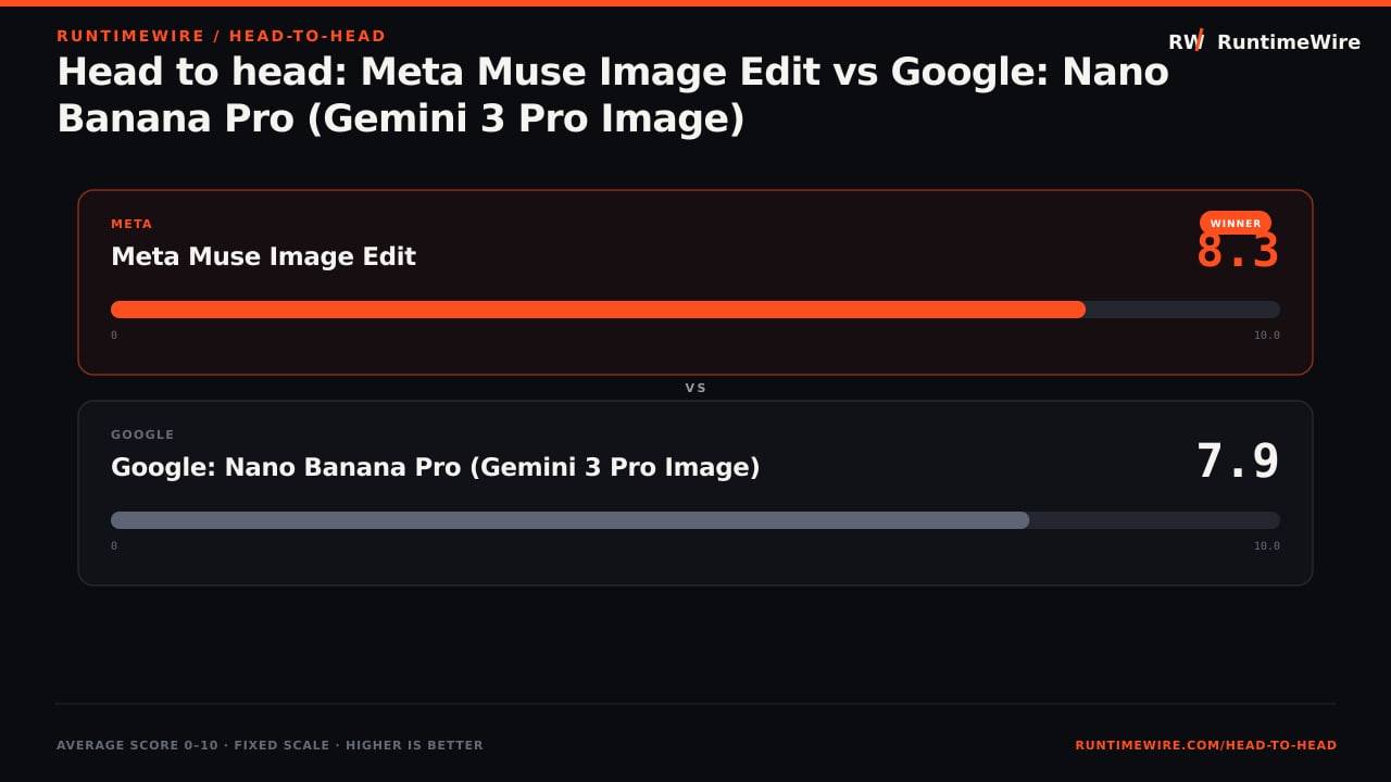 RuntimeWire Head-to-Head: Head to head: Meta Muse Image Edit vs Google: Nano Banana Pro (Gemini 3 Pro Image)