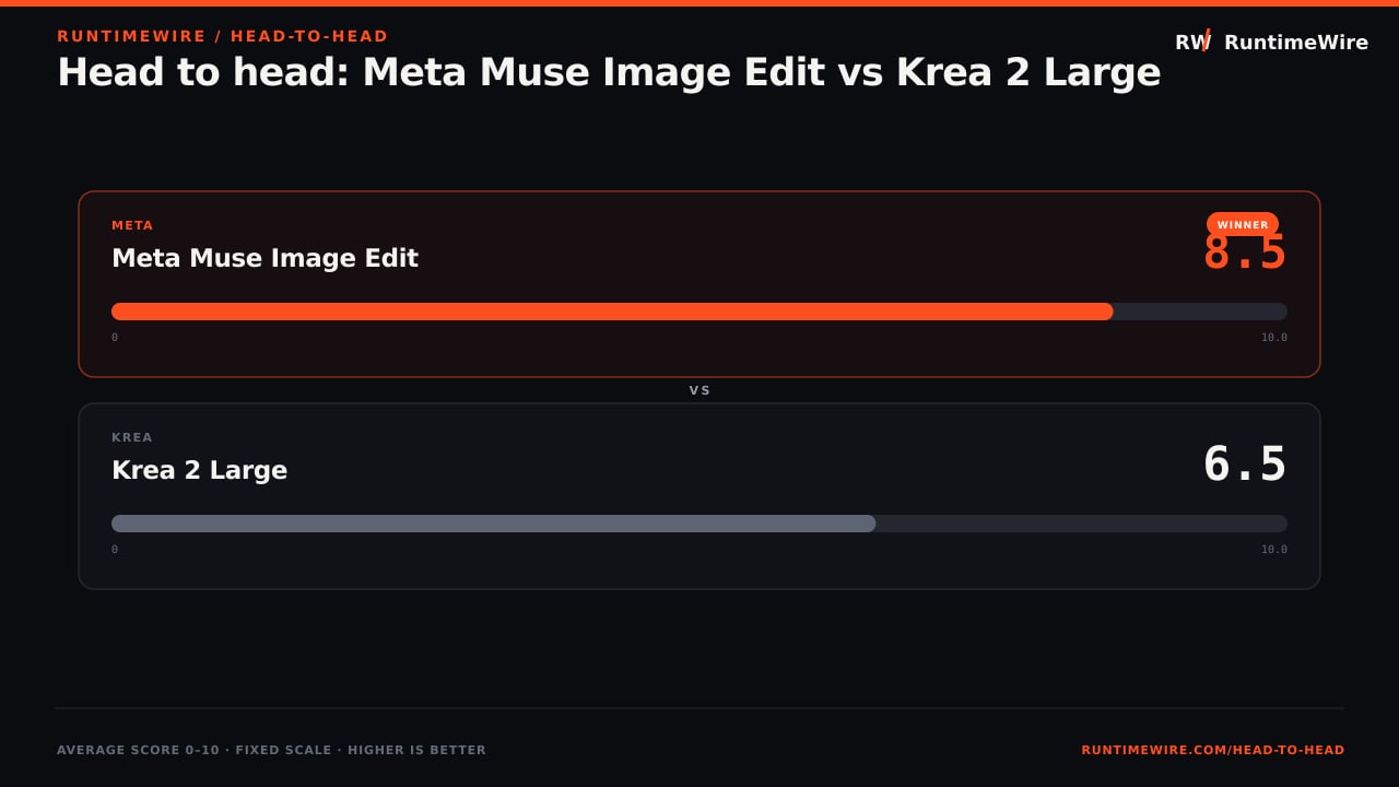 RuntimeWire Head-to-Head: Head to head: Meta Muse Image Edit vs Krea 2 Large