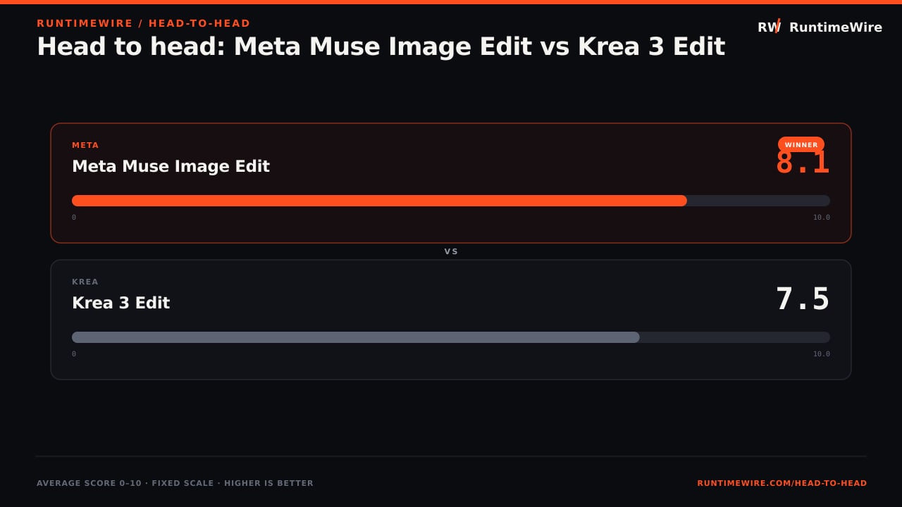 RuntimeWire Head-to-Head: Head to head: Meta Muse Image Edit vs Krea 3 Edit