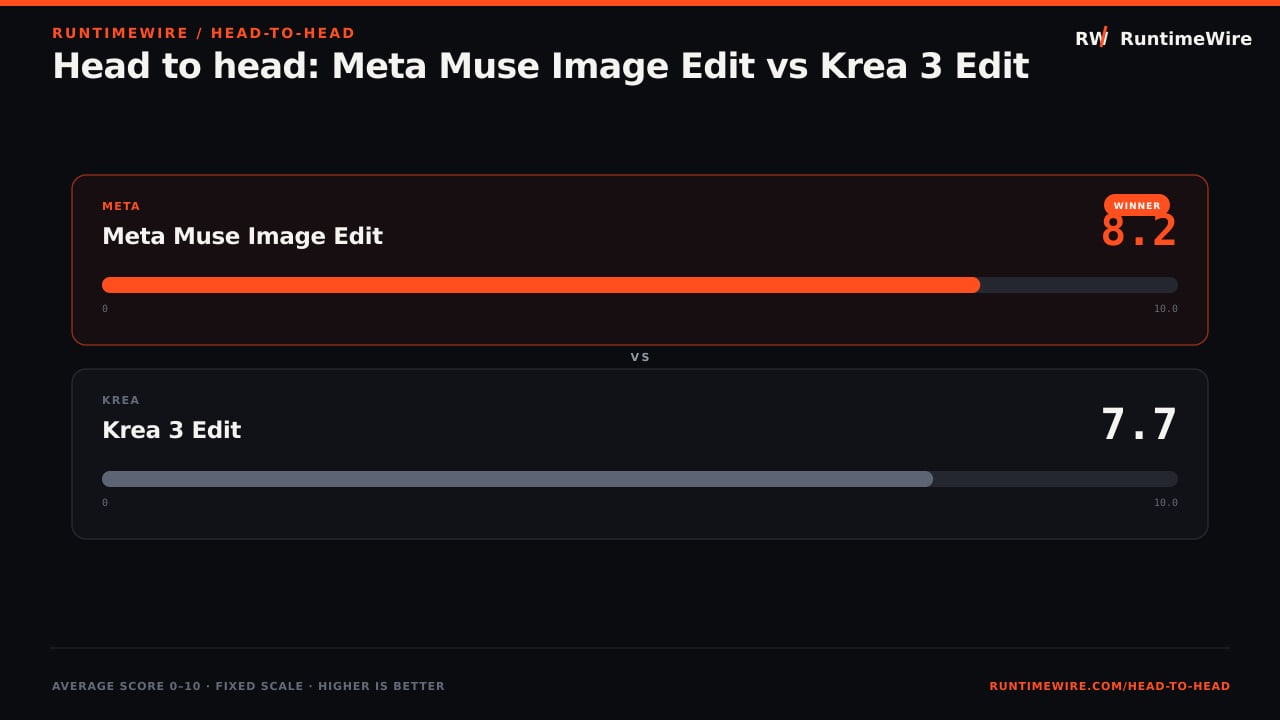 RuntimeWire Head-to-Head: Head to head: Meta Muse Image Edit vs Krea 3 Edit