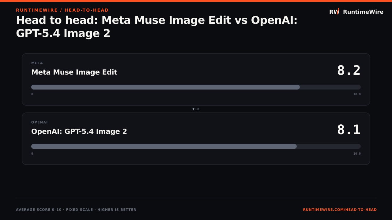 RuntimeWire Head-to-Head: Head to head: Meta Muse Image Edit vs OpenAI: GPT-5.4 Image 2