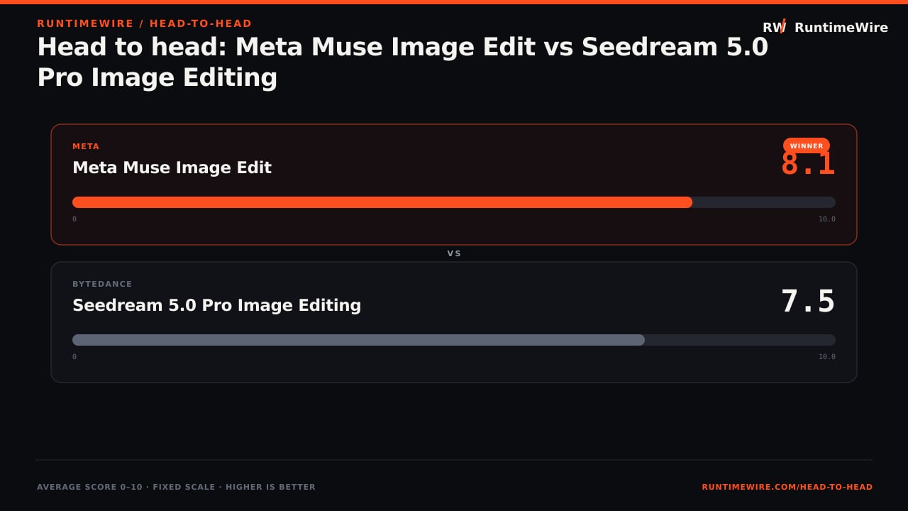 RuntimeWire Head-to-Head: Head to head: Meta Muse Image Edit vs Seedream 5.0 Pro Image Editing