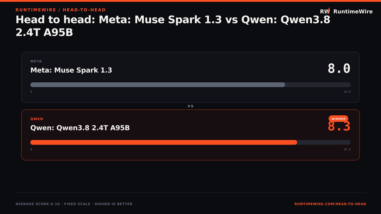 RuntimeWire Head-to-Head: Head to head: Meta: Muse Spark 1.3 vs Qwen: Qwen3.8 2.4T A95B