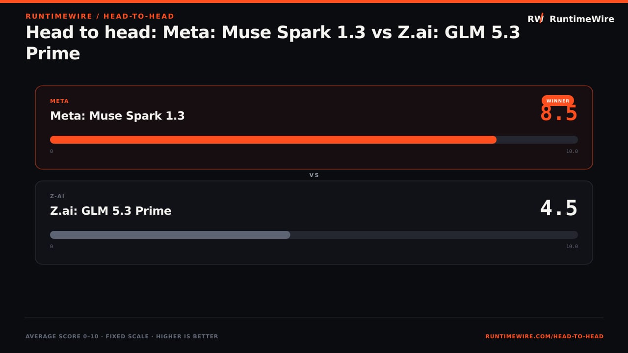 RuntimeWire Head-to-Head: Head to head: Meta: Muse Spark 1.3 vs Z.ai: GLM 5.3 Prime