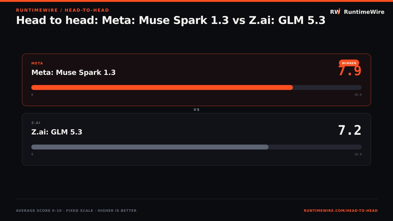 RuntimeWire Head-to-Head: Head to head: Meta: Muse Spark 1.3 vs Z.ai: GLM 5.3