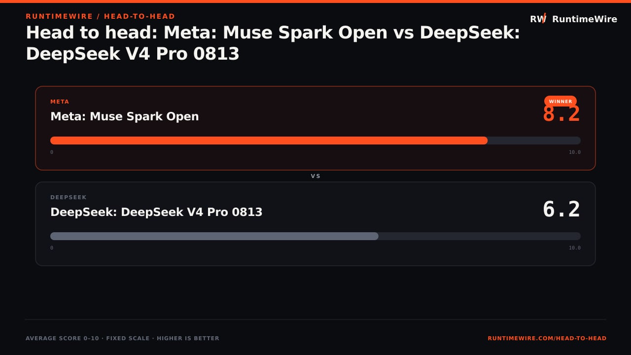 RuntimeWire Head-to-Head: Head to head: Meta: Muse Spark Open vs DeepSeek: DeepSeek V4 Pro 0813