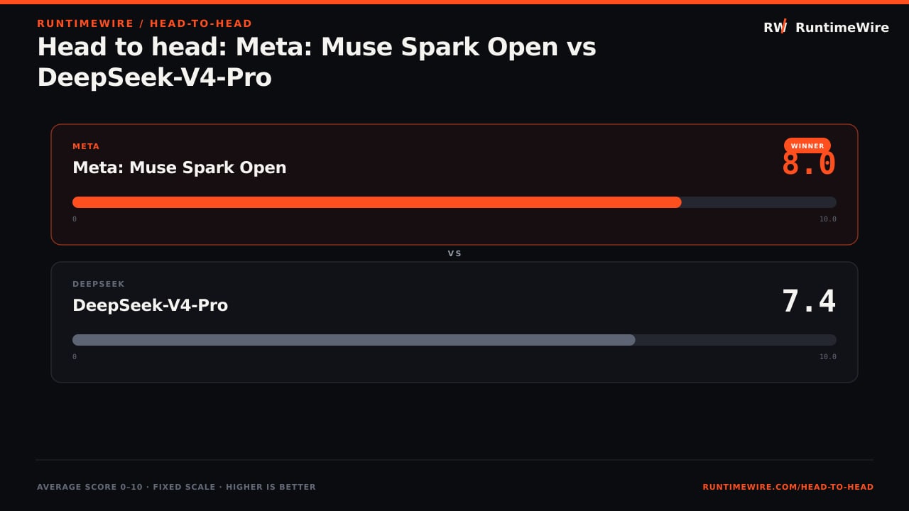 RuntimeWire Head-to-Head: Head to head: Meta: Muse Spark Open vs DeepSeek-V4-Pro