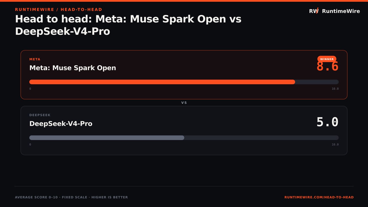 RuntimeWire Head-to-Head: Head to head: Meta: Muse Spark Open vs DeepSeek-V4-Pro