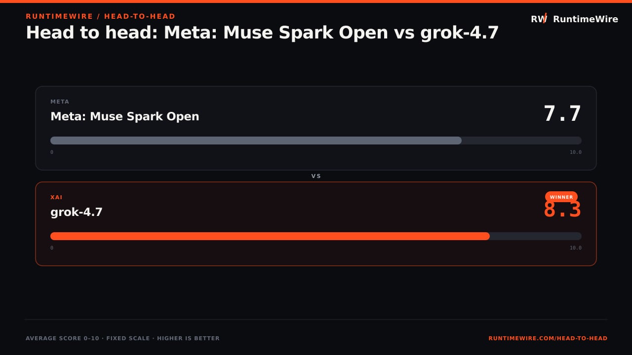 RuntimeWire Head-to-Head: Head to head: Meta: Muse Spark Open vs grok-4.7