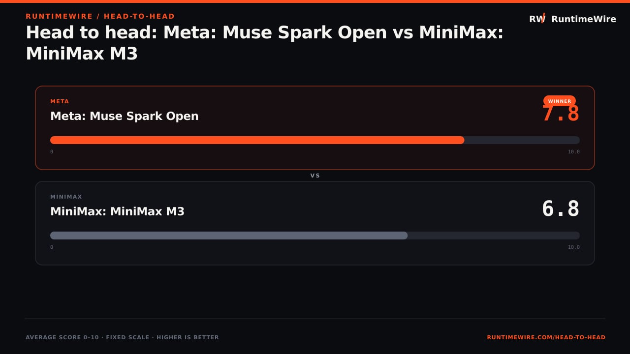 RuntimeWire Head-to-Head: Head to head: Meta: Muse Spark Open vs MiniMax: MiniMax M3