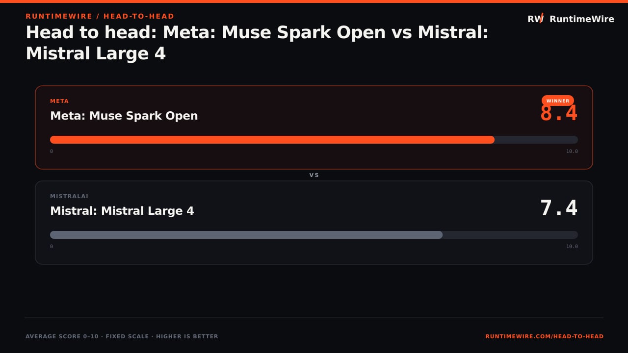 RuntimeWire Head-to-Head: Head to head: Meta: Muse Spark Open vs Mistral: Mistral Large 4