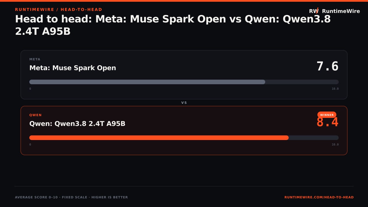 RuntimeWire Head-to-Head: Head to head: Meta: Muse Spark Open vs Qwen: Qwen3.8 2.4T A95B