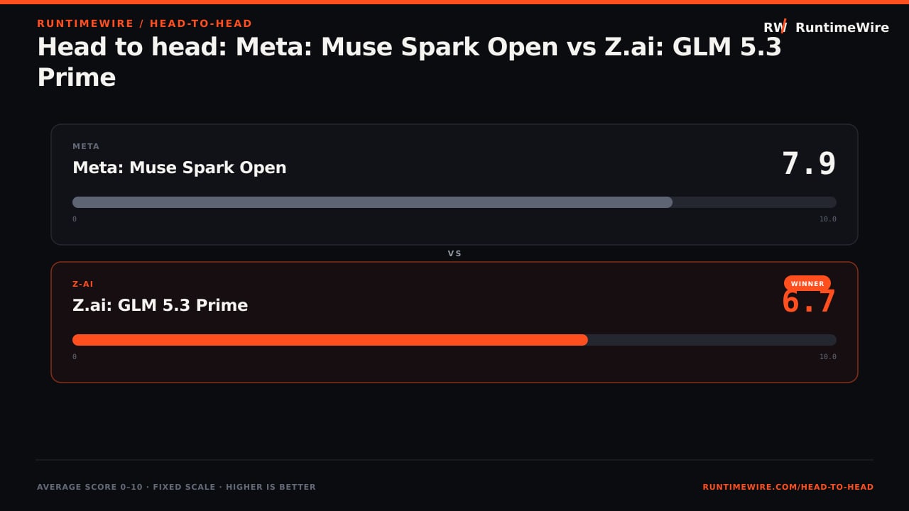 RuntimeWire Head-to-Head: Head to head: Meta: Muse Spark Open vs Z.ai: GLM 5.3 Prime
