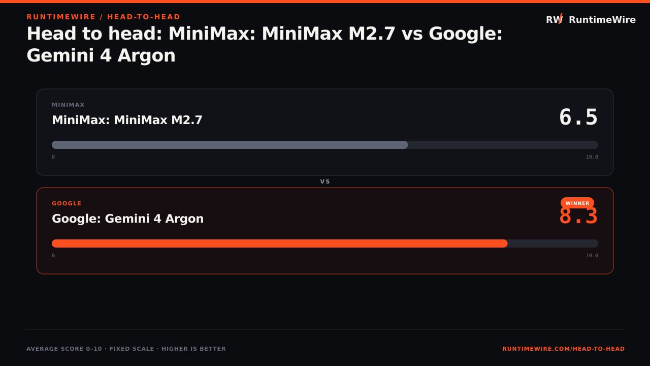 RuntimeWire Head-to-Head: Head to head: MiniMax: MiniMax M2.7 vs Google: Gemini 4 Argon