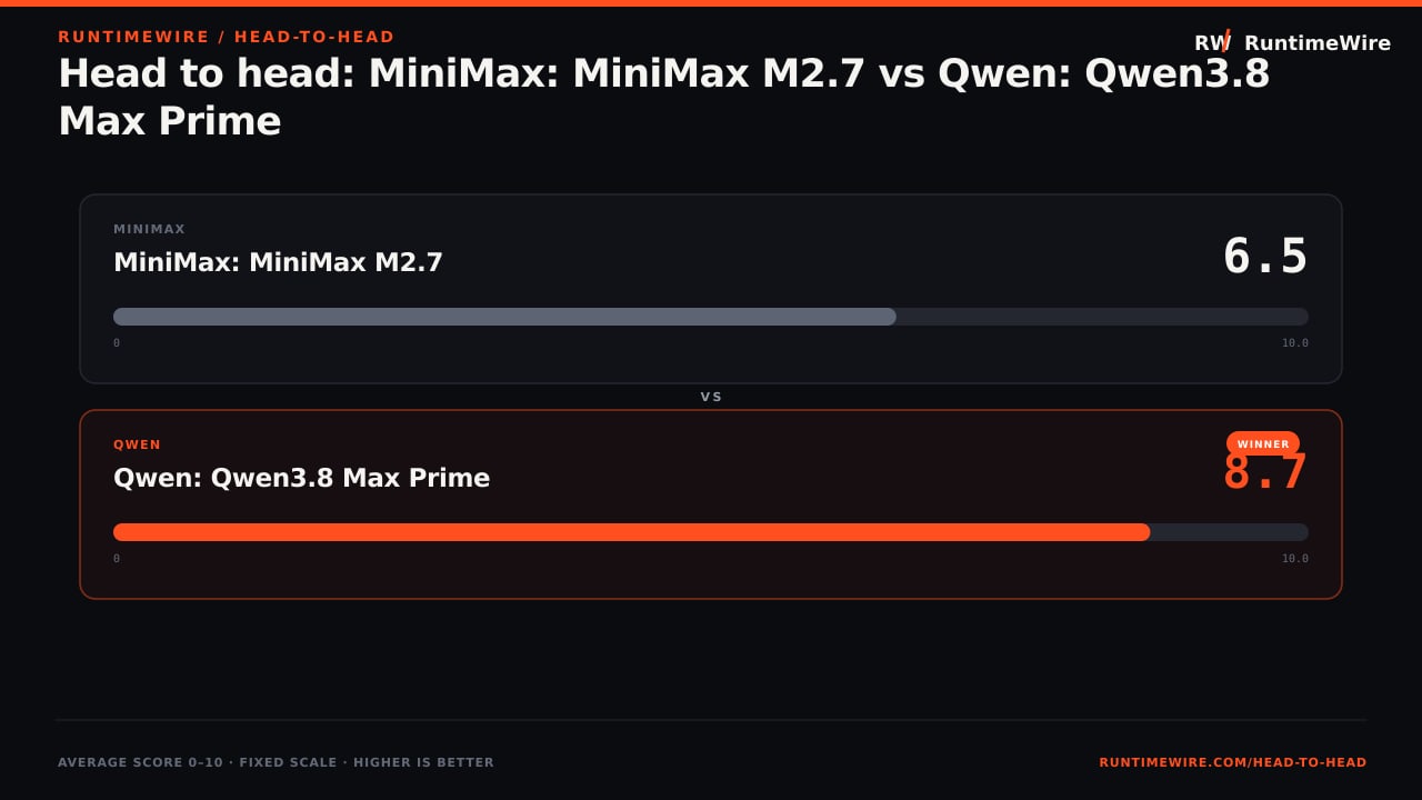 RuntimeWire Head-to-Head: Head to head: MiniMax: MiniMax M2.7 vs Qwen: Qwen3.8 Max Prime