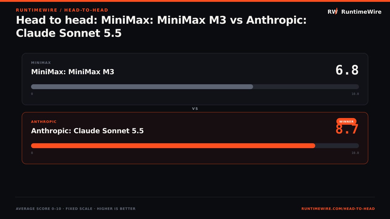 RuntimeWire Head-to-Head: Head to head: MiniMax: MiniMax M3 vs Anthropic: Claude Sonnet 5.5