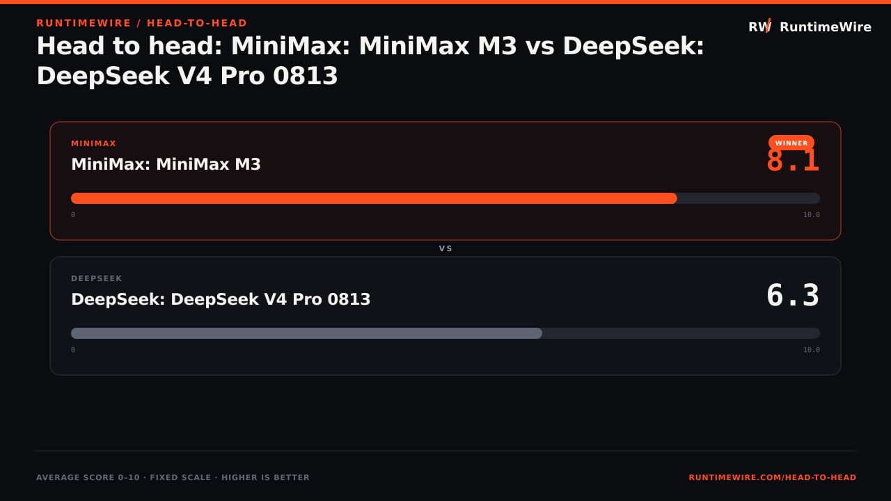 RuntimeWire Head-to-Head: Head to head: MiniMax: MiniMax M3 vs DeepSeek: DeepSeek V4 Pro 0813