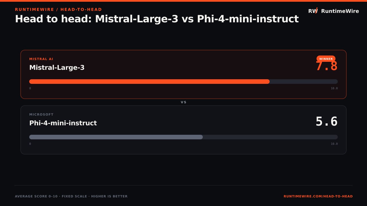 RuntimeWire Head-to-Head: Head to head: Mistral-Large-3 vs Phi-4-mini-instruct