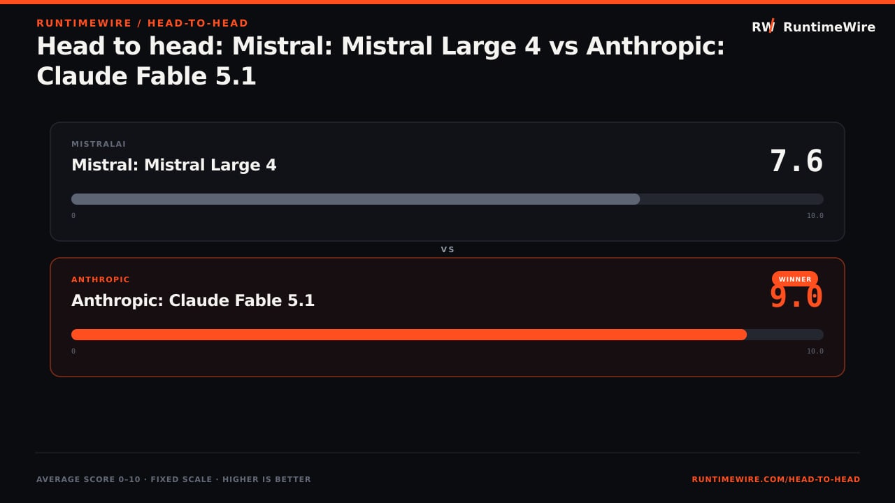 RuntimeWire Head-to-Head: Head to head: Mistral: Mistral Large 4 vs Anthropic: Claude Fable 5.1