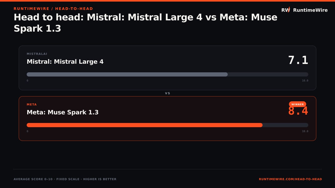 RuntimeWire Head-to-Head: Head to head: Mistral: Mistral Large 4 vs Meta: Muse Spark 1.3